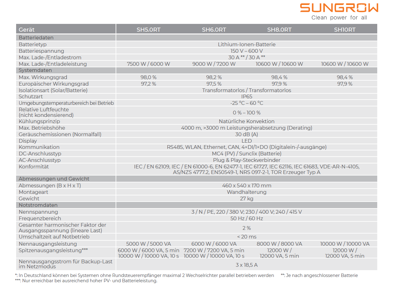 Sungrow SH8.0RT Hybridwechselrichter