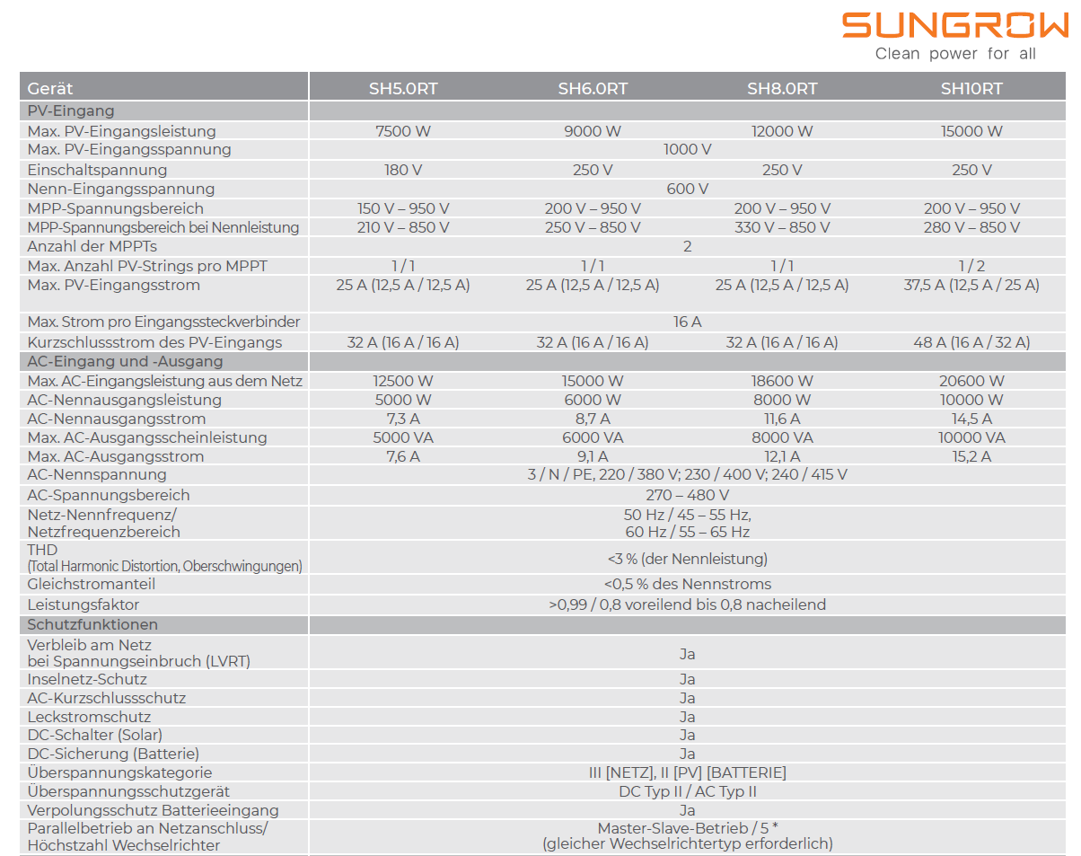 Sungrow SH8.0RT Hybridwechselrichter